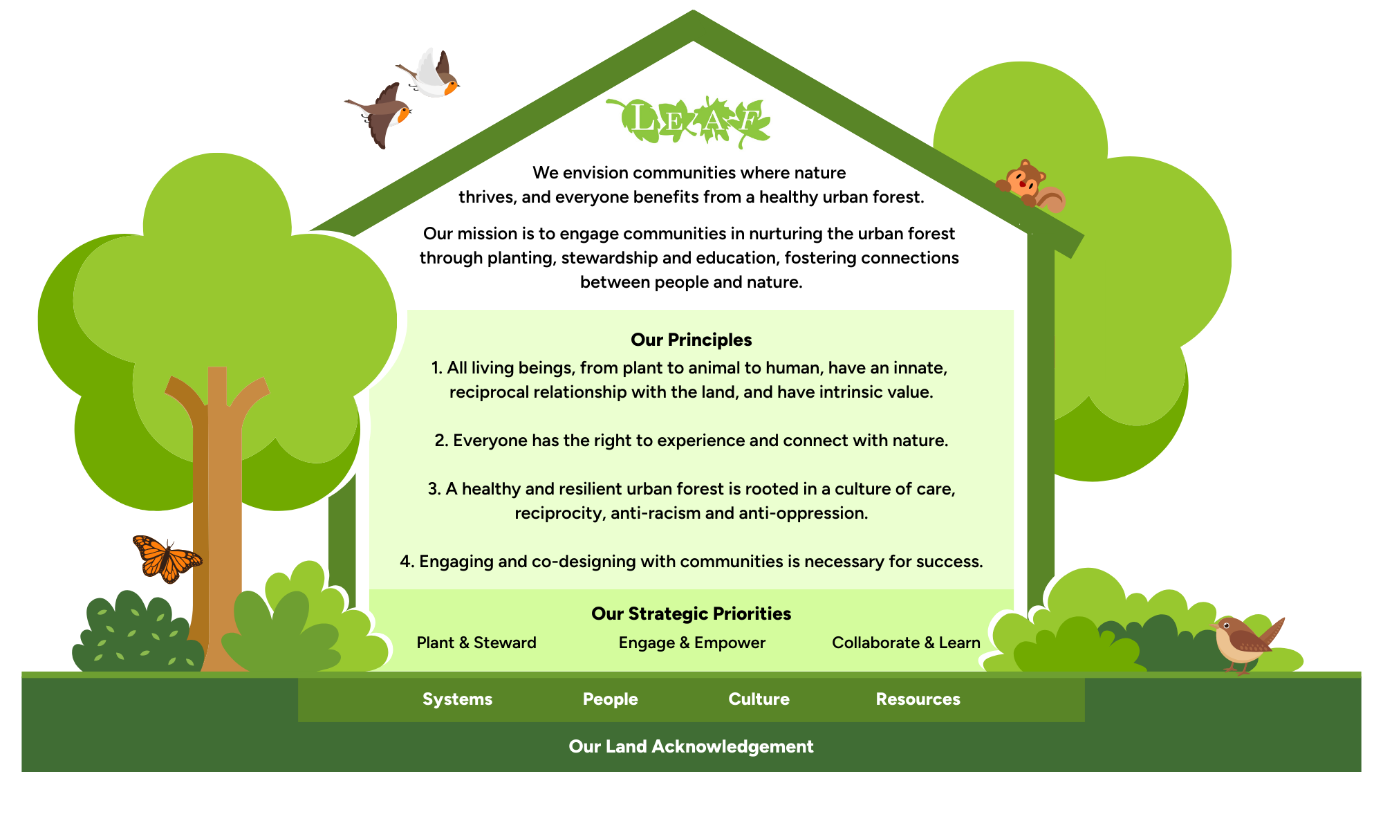 LEAF mission and vision statement illustrated graphic, in the shape of a house surrounded by a garden and trees