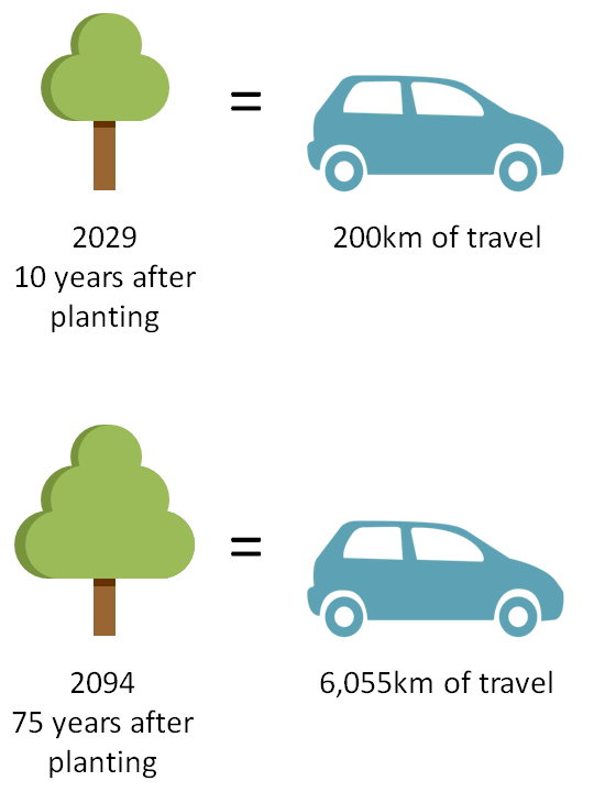 By 2029, equivalent of 200 km of travel; by 2094, equivalent of 6,055 km of travel(© 2019 LEAF)